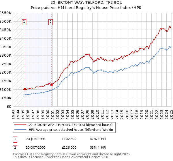 20, BRYONY WAY, TELFORD, TF2 9QU: Price paid vs HM Land Registry's House Price Index