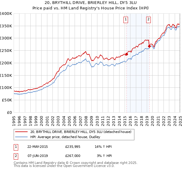 20, BRYTHILL DRIVE, BRIERLEY HILL, DY5 3LU: Price paid vs HM Land Registry's House Price Index