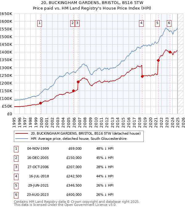 20, BUCKINGHAM GARDENS, BRISTOL, BS16 5TW: Price paid vs HM Land Registry's House Price Index