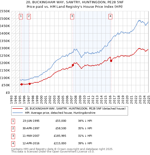 20, BUCKINGHAM WAY, SAWTRY, HUNTINGDON, PE28 5NF: Price paid vs HM Land Registry's House Price Index