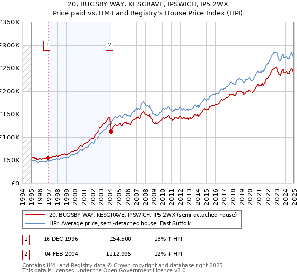 20, BUGSBY WAY, KESGRAVE, IPSWICH, IP5 2WX: Price paid vs HM Land Registry's House Price Index