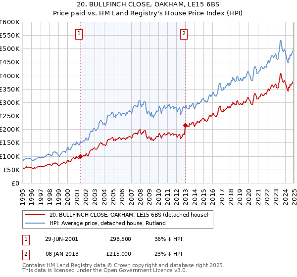 20, BULLFINCH CLOSE, OAKHAM, LE15 6BS: Price paid vs HM Land Registry's House Price Index