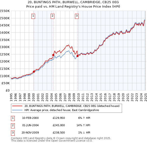 20, BUNTINGS PATH, BURWELL, CAMBRIDGE, CB25 0EG: Price paid vs HM Land Registry's House Price Index