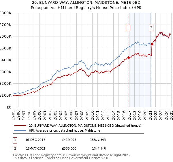 20, BUNYARD WAY, ALLINGTON, MAIDSTONE, ME16 0BD: Price paid vs HM Land Registry's House Price Index