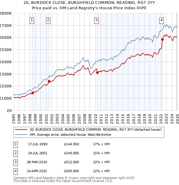 20, BURDOCK CLOSE, BURGHFIELD COMMON, READING, RG7 3YY: Price paid vs HM Land Registry's House Price Index