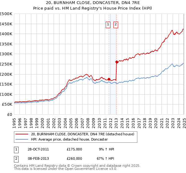 20, BURNHAM CLOSE, DONCASTER, DN4 7RE: Price paid vs HM Land Registry's House Price Index