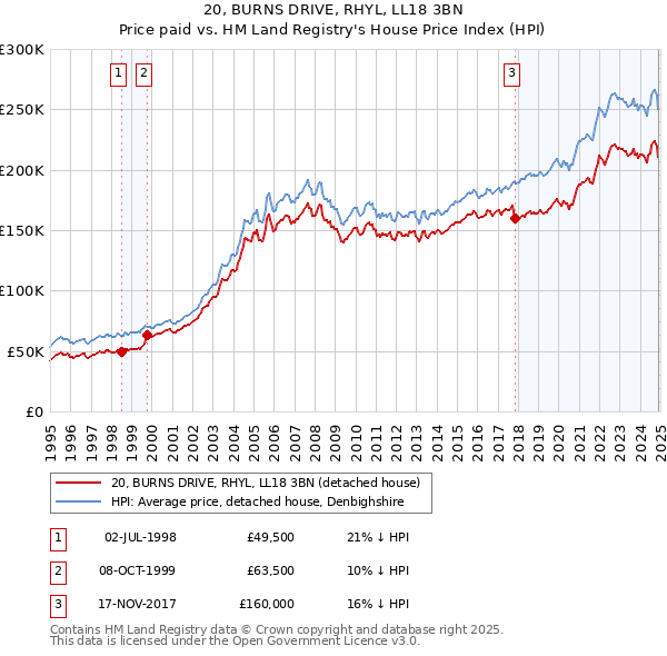 20, BURNS DRIVE, RHYL, LL18 3BN: Price paid vs HM Land Registry's House Price Index
