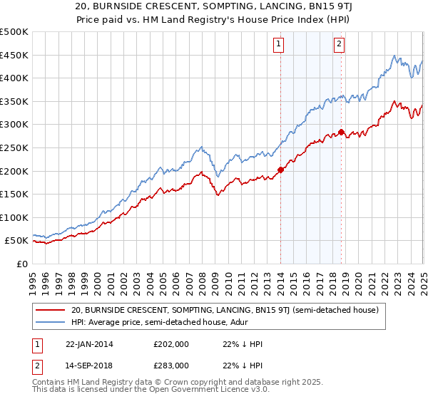 20, BURNSIDE CRESCENT, SOMPTING, LANCING, BN15 9TJ: Price paid vs HM Land Registry's House Price Index