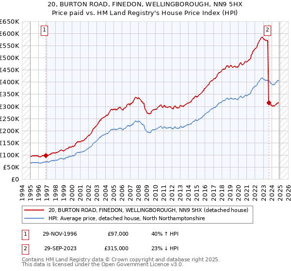 20, BURTON ROAD, FINEDON, WELLINGBOROUGH, NN9 5HX: Price paid vs HM Land Registry's House Price Index