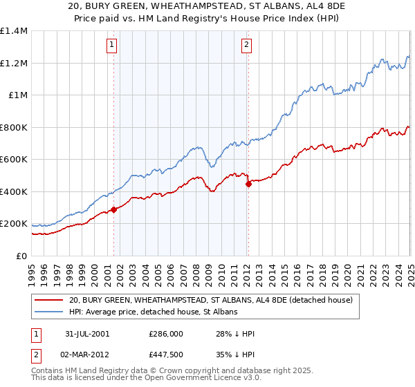 20, BURY GREEN, WHEATHAMPSTEAD, ST ALBANS, AL4 8DE: Price paid vs HM Land Registry's House Price Index