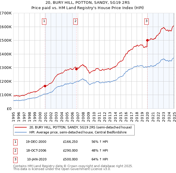 20, BURY HILL, POTTON, SANDY, SG19 2RS: Price paid vs HM Land Registry's House Price Index
