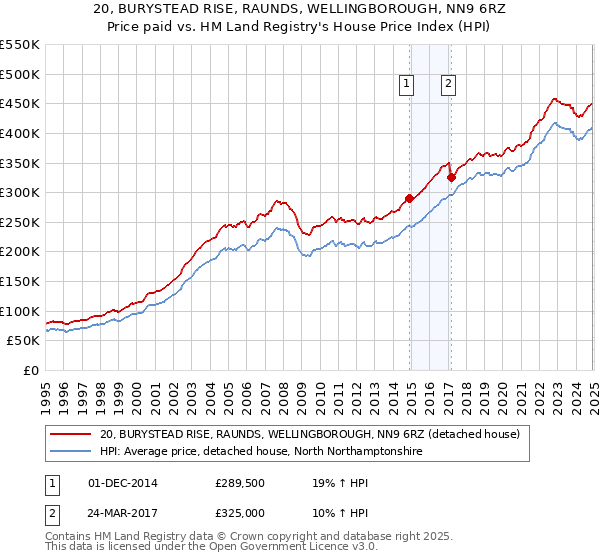 20, BURYSTEAD RISE, RAUNDS, WELLINGBOROUGH, NN9 6RZ: Price paid vs HM Land Registry's House Price Index