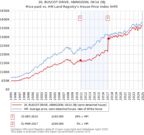 20, BUSCOT DRIVE, ABINGDON, OX14 2BJ: Price paid vs HM Land Registry's House Price Index