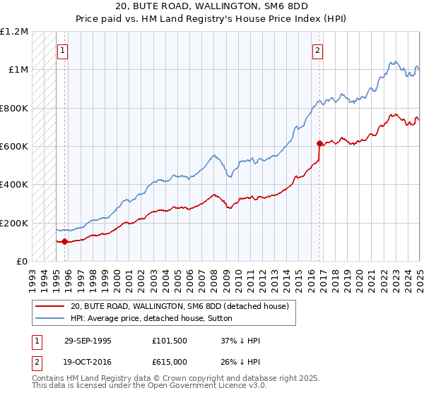 20, BUTE ROAD, WALLINGTON, SM6 8DD: Price paid vs HM Land Registry's House Price Index