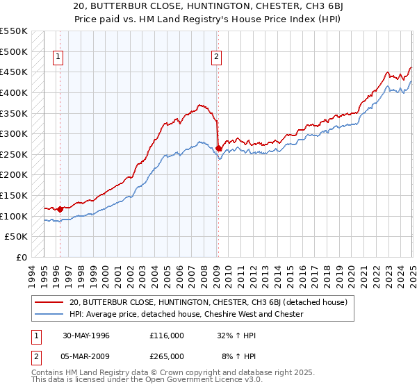 20, BUTTERBUR CLOSE, HUNTINGTON, CHESTER, CH3 6BJ: Price paid vs HM Land Registry's House Price Index