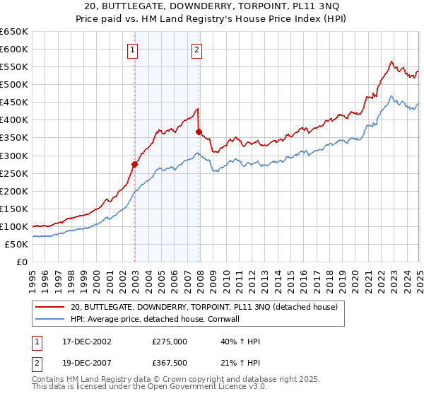 20, BUTTLEGATE, DOWNDERRY, TORPOINT, PL11 3NQ: Price paid vs HM Land Registry's House Price Index
