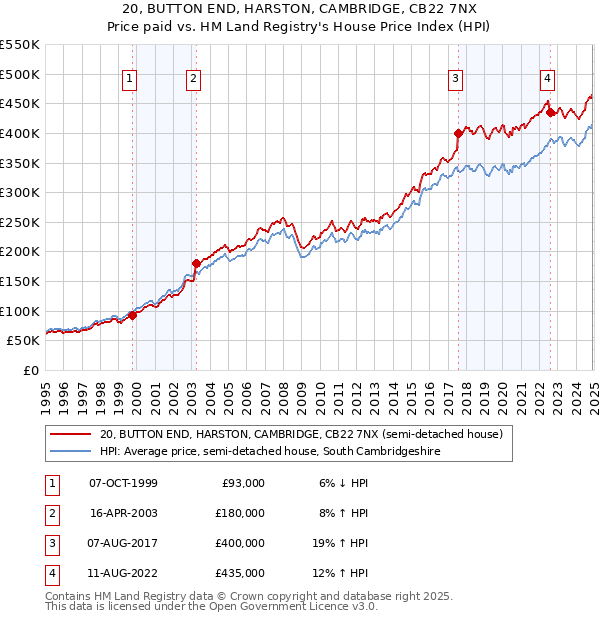 20, BUTTON END, HARSTON, CAMBRIDGE, CB22 7NX: Price paid vs HM Land Registry's House Price Index