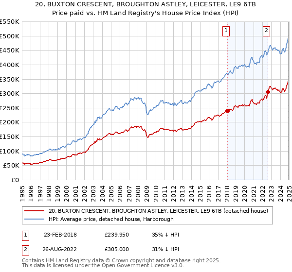 20, BUXTON CRESCENT, BROUGHTON ASTLEY, LEICESTER, LE9 6TB: Price paid vs HM Land Registry's House Price Index