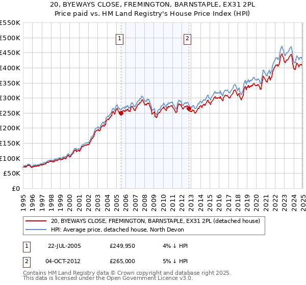 20, BYEWAYS CLOSE, FREMINGTON, BARNSTAPLE, EX31 2PL: Price paid vs HM Land Registry's House Price Index