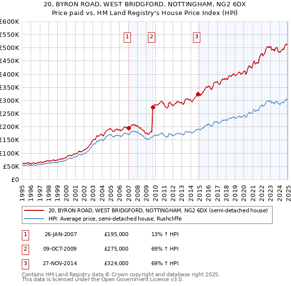 20, BYRON ROAD, WEST BRIDGFORD, NOTTINGHAM, NG2 6DX: Price paid vs HM Land Registry's House Price Index