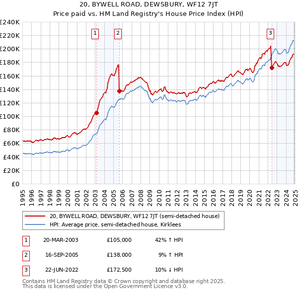 20, BYWELL ROAD, DEWSBURY, WF12 7JT: Price paid vs HM Land Registry's House Price Index