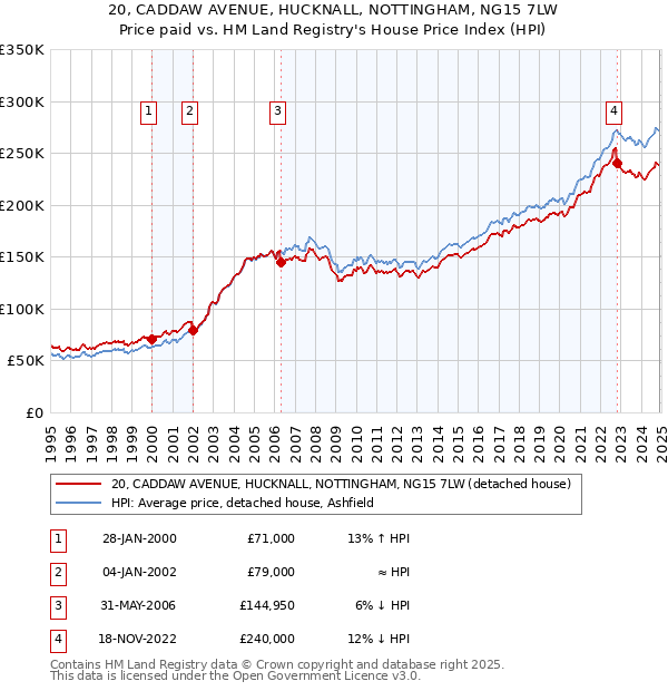 20, CADDAW AVENUE, HUCKNALL, NOTTINGHAM, NG15 7LW: Price paid vs HM Land Registry's House Price Index