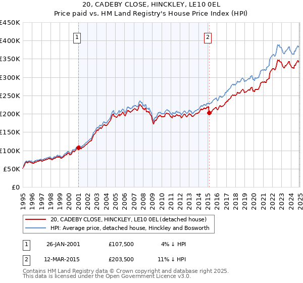 20, CADEBY CLOSE, HINCKLEY, LE10 0EL: Price paid vs HM Land Registry's House Price Index