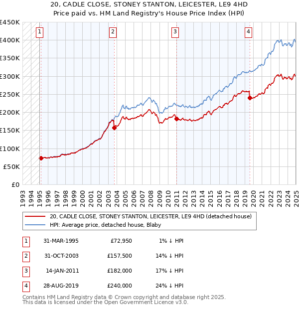 20, CADLE CLOSE, STONEY STANTON, LEICESTER, LE9 4HD: Price paid vs HM Land Registry's House Price Index