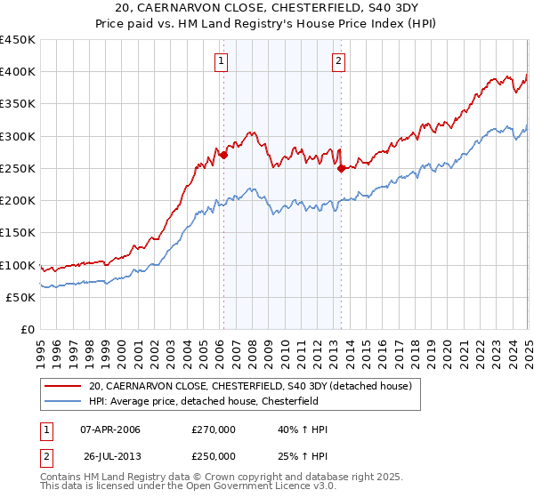 20, CAERNARVON CLOSE, CHESTERFIELD, S40 3DY: Price paid vs HM Land Registry's House Price Index