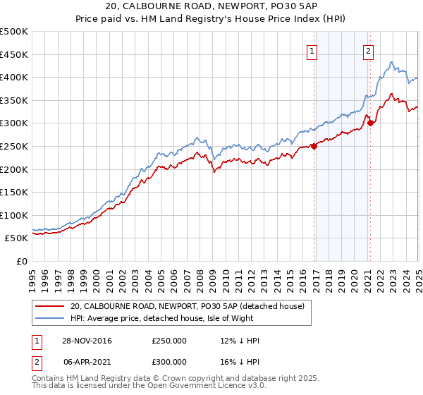 20, CALBOURNE ROAD, NEWPORT, PO30 5AP: Price paid vs HM Land Registry's House Price Index