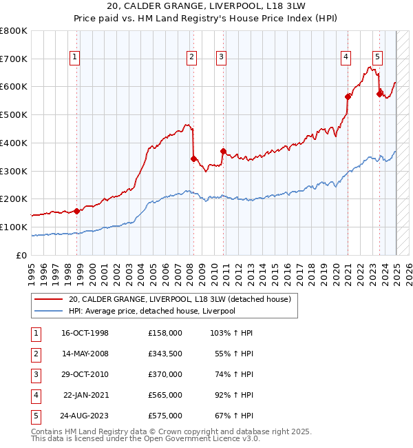 20, CALDER GRANGE, LIVERPOOL, L18 3LW: Price paid vs HM Land Registry's House Price Index