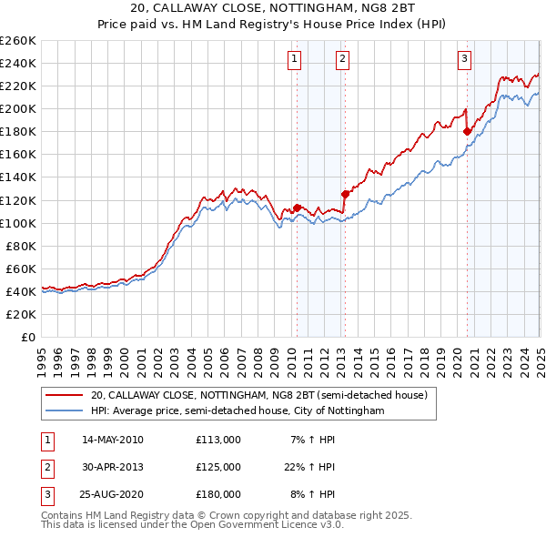 20, CALLAWAY CLOSE, NOTTINGHAM, NG8 2BT: Price paid vs HM Land Registry's House Price Index