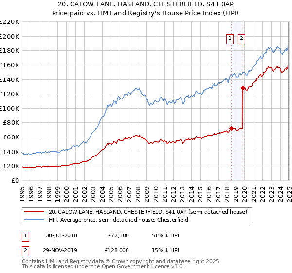 20, CALOW LANE, HASLAND, CHESTERFIELD, S41 0AP: Price paid vs HM Land Registry's House Price Index