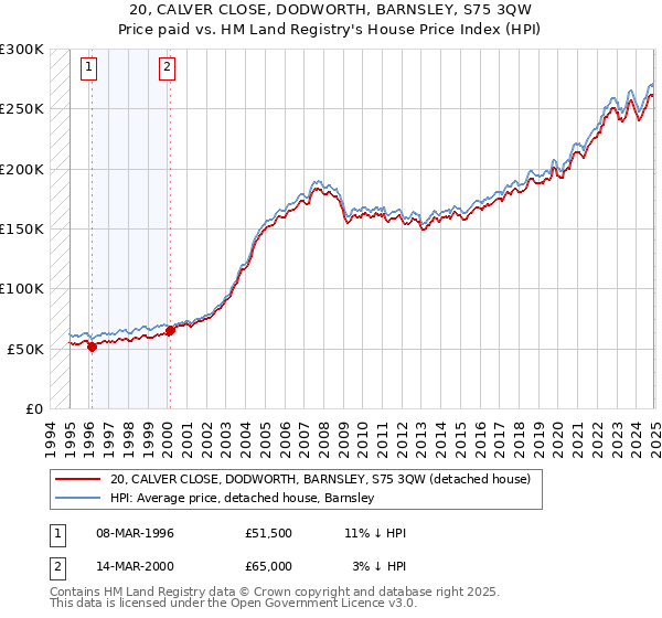 20, CALVER CLOSE, DODWORTH, BARNSLEY, S75 3QW: Price paid vs HM Land Registry's House Price Index