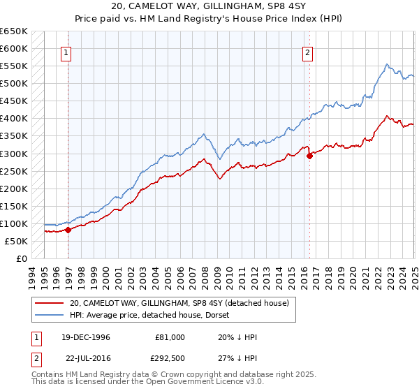 20, CAMELOT WAY, GILLINGHAM, SP8 4SY: Price paid vs HM Land Registry's House Price Index