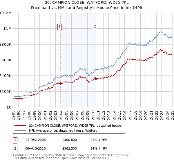 20, CAMPION CLOSE, WATFORD, WD25 7PL: Price paid vs HM Land Registry's House Price Index