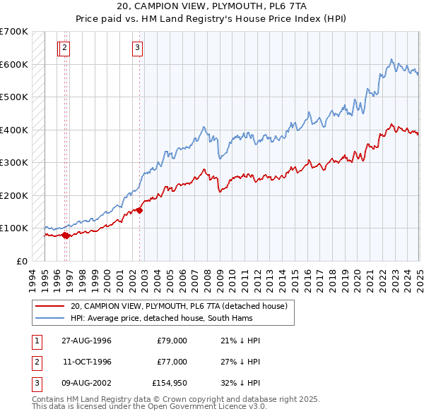 20, CAMPION VIEW, PLYMOUTH, PL6 7TA: Price paid vs HM Land Registry's House Price Index