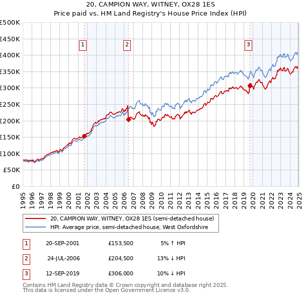 20, CAMPION WAY, WITNEY, OX28 1ES: Price paid vs HM Land Registry's House Price Index