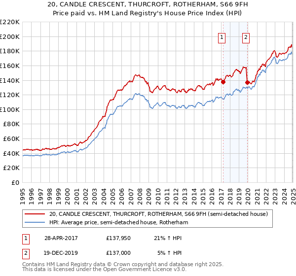 20, CANDLE CRESCENT, THURCROFT, ROTHERHAM, S66 9FH: Price paid vs HM Land Registry's House Price Index
