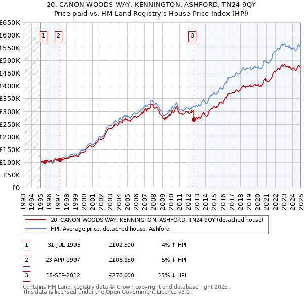 20, CANON WOODS WAY, KENNINGTON, ASHFORD, TN24 9QY: Price paid vs HM Land Registry's House Price Index