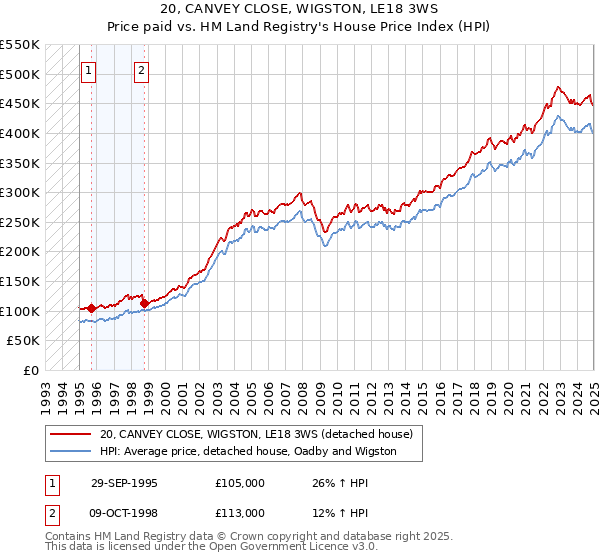 20, CANVEY CLOSE, WIGSTON, LE18 3WS: Price paid vs HM Land Registry's House Price Index