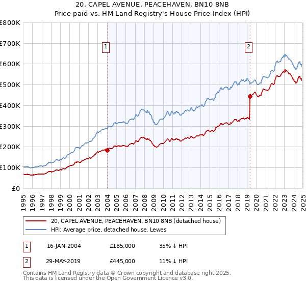 20, CAPEL AVENUE, PEACEHAVEN, BN10 8NB: Price paid vs HM Land Registry's House Price Index