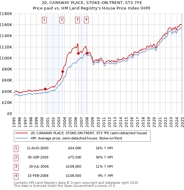 20, CARAWAY PLACE, STOKE-ON-TRENT, ST3 7FE: Price paid vs HM Land Registry's House Price Index
