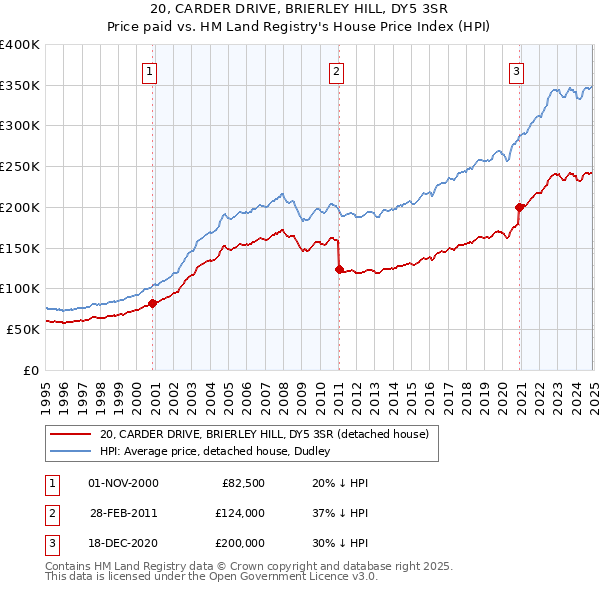 20, CARDER DRIVE, BRIERLEY HILL, DY5 3SR: Price paid vs HM Land Registry's House Price Index