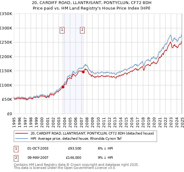 20, CARDIFF ROAD, LLANTRISANT, PONTYCLUN, CF72 8DH: Price paid vs HM Land Registry's House Price Index
