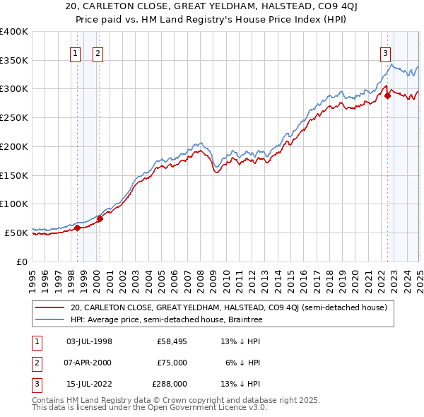 20, CARLETON CLOSE, GREAT YELDHAM, HALSTEAD, CO9 4QJ: Price paid vs HM Land Registry's House Price Index