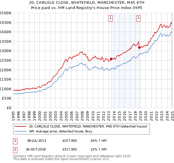 20, CARLISLE CLOSE, WHITEFIELD, MANCHESTER, M45 6TH: Price paid vs HM Land Registry's House Price Index