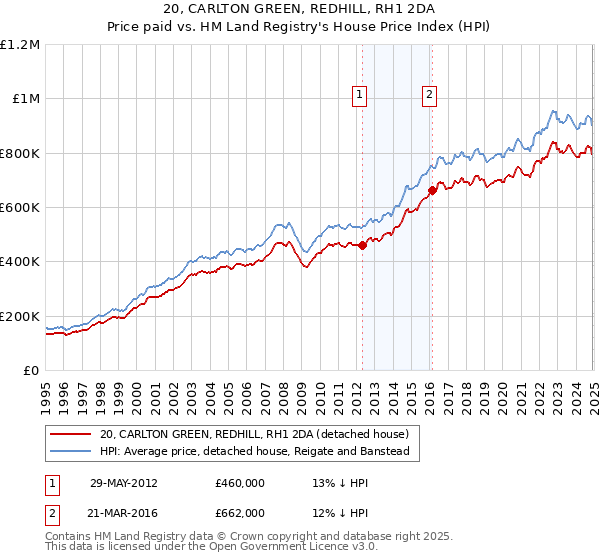 20, CARLTON GREEN, REDHILL, RH1 2DA: Price paid vs HM Land Registry's House Price Index