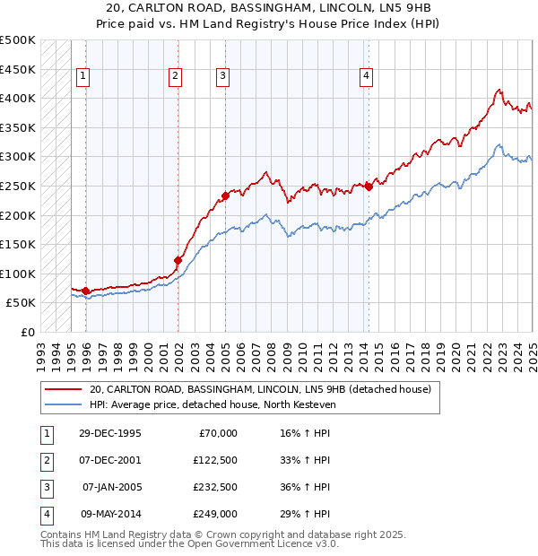 20, CARLTON ROAD, BASSINGHAM, LINCOLN, LN5 9HB: Price paid vs HM Land Registry's House Price Index