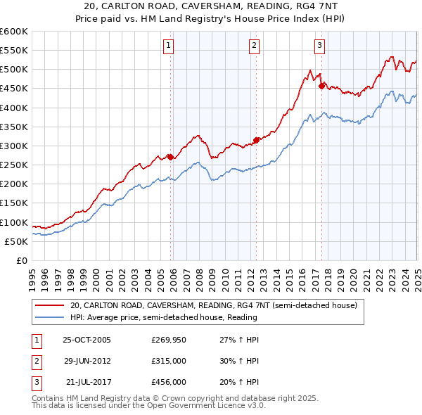 20, CARLTON ROAD, CAVERSHAM, READING, RG4 7NT: Price paid vs HM Land Registry's House Price Index